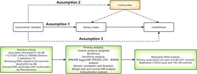 The causal relationship between diet habits and cholelithiasis: a comprehensive Mendelian randomization (MR) study